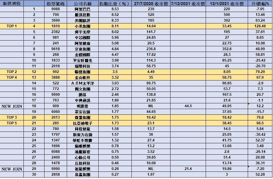 30隻港版納指成份股 的比重及半年内的股價升跌比較