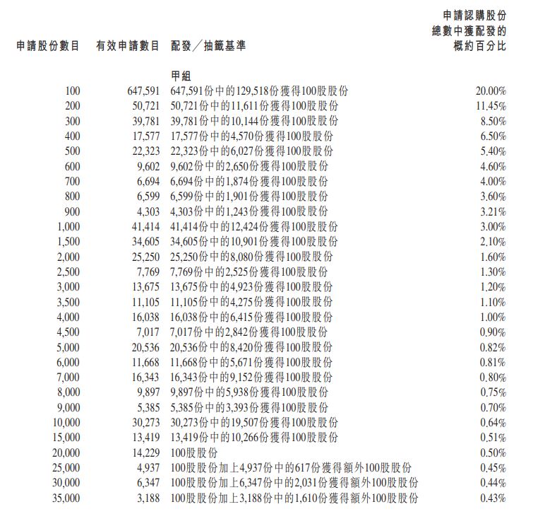 21新股ipo 更新 分配結果 醫渡科技 2158hk 是必抽新股 股市漁夫最強港股及美股系統