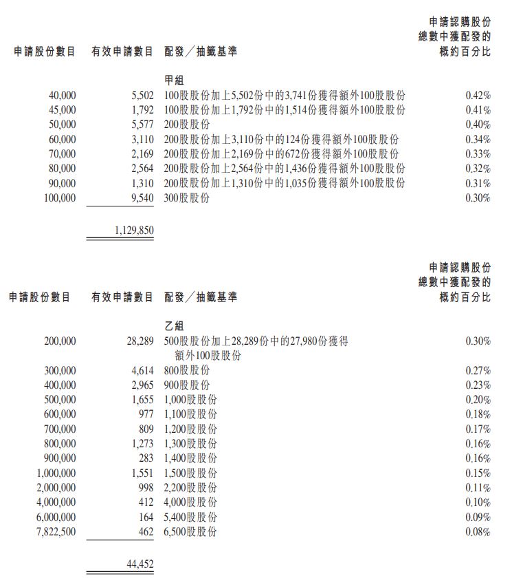 21新股ipo 更新 分配結果 醫渡科技 2158hk 是必抽新股 股市漁夫最強港股及美股系統