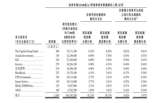 基石投資者陣容