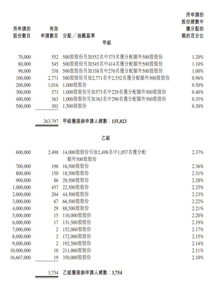 朝雲集團公開發售乙組