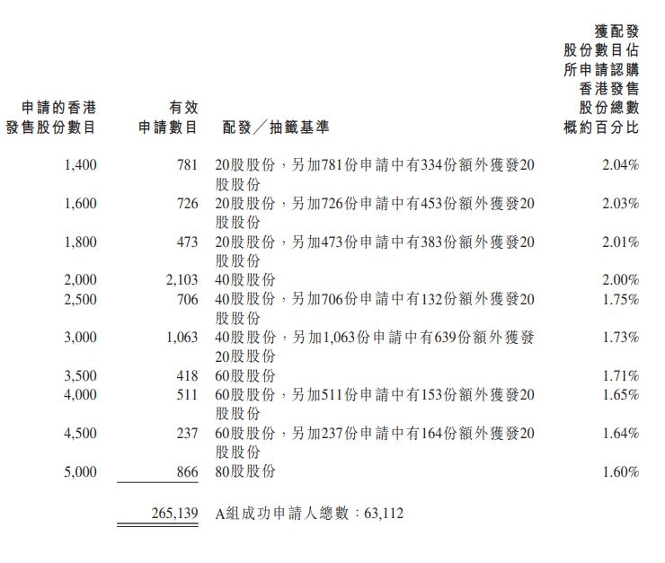 香港公開發售的分配乙組