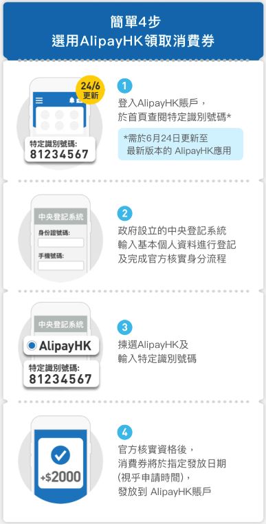 支付寶香港 (ALIPAY)領取消費券及登記流程