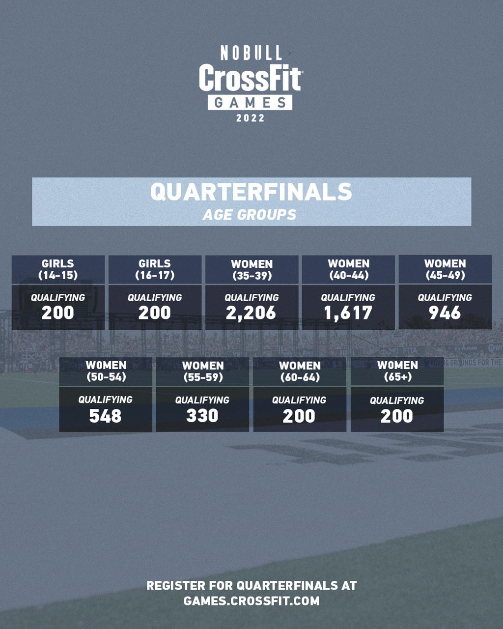 Les quarts de finale des NoBull CrossFit® Games 2022