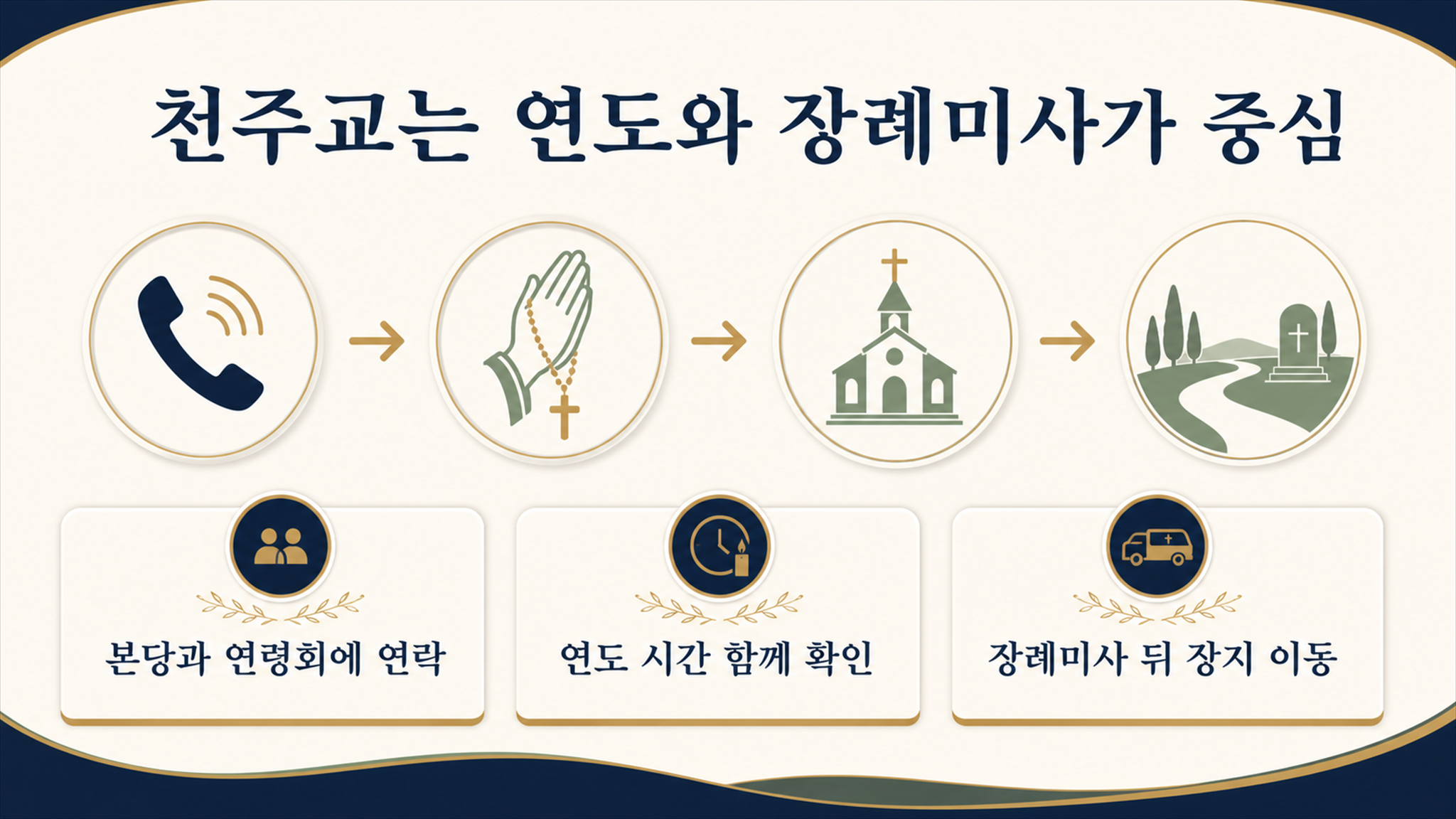 기독교 장례 절차, 방문 시점과 행사 순서는 어떻게 확인할까? - 가효상조 장례 가이드 기독교 장례 절차, 방문 시점과 행사 순서는 어떻게 확인할까?