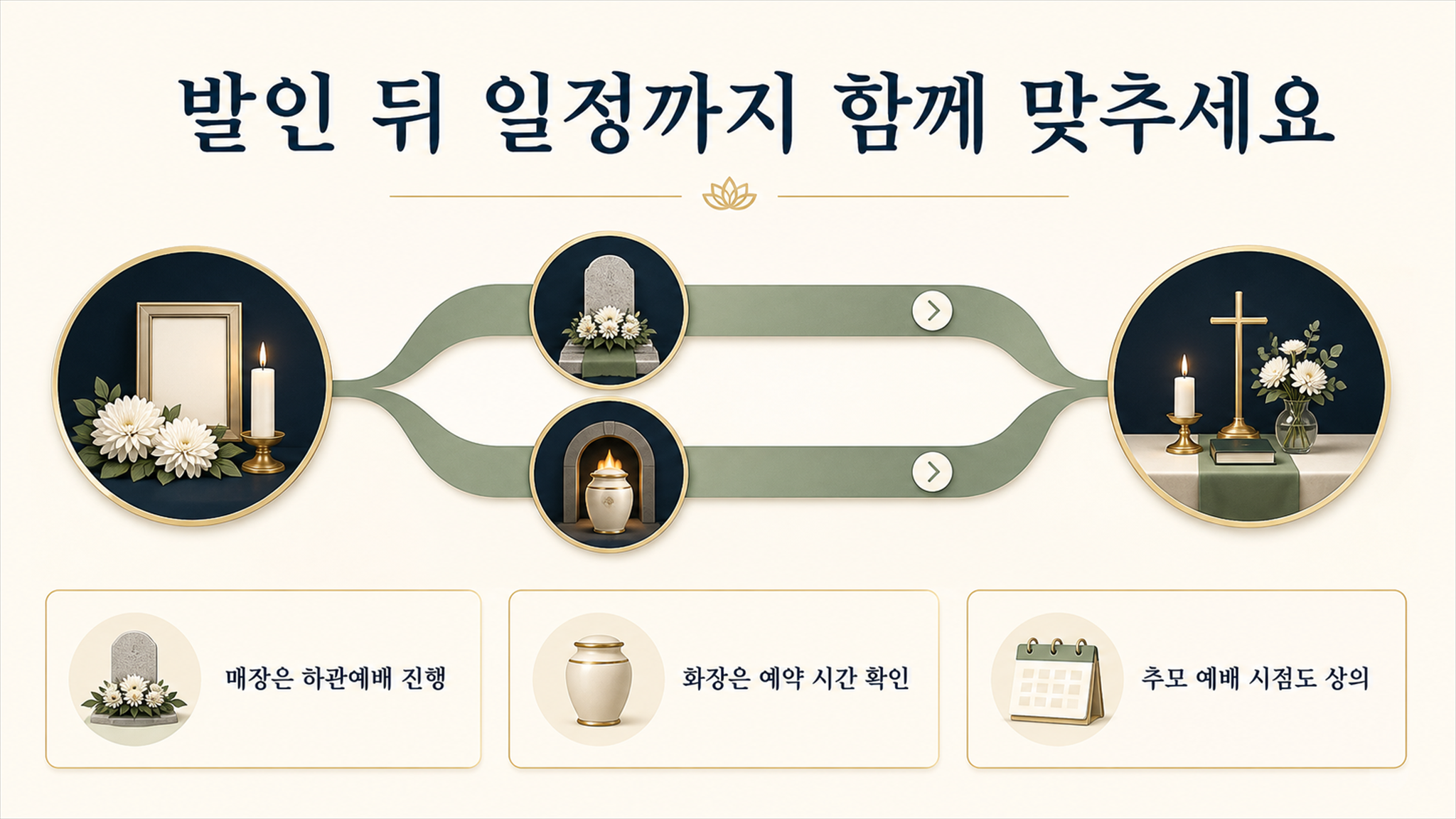 기독교 장례 절차, 방문 시점과 행사 순서는 어떻게 확인할까? - 가효상조 장례 가이드 기독교 장례 절차, 방문 시점과 행사 순서는 어떻게 확인할까?