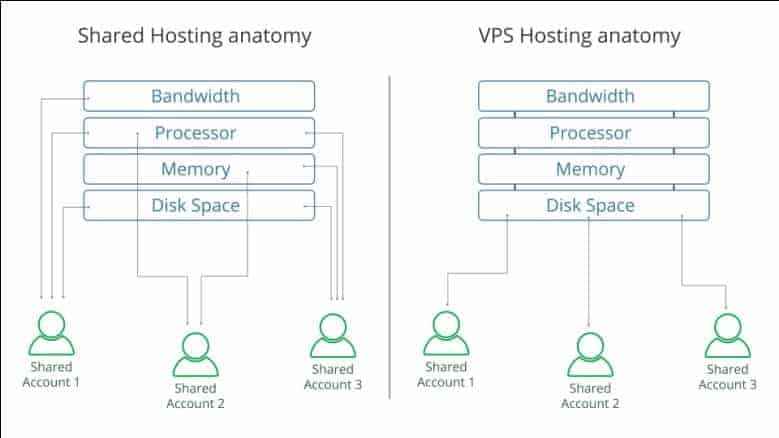 Shared-hosting-Vs-VPS-hosting Shared-hosting-Vs-VPS-hosting
