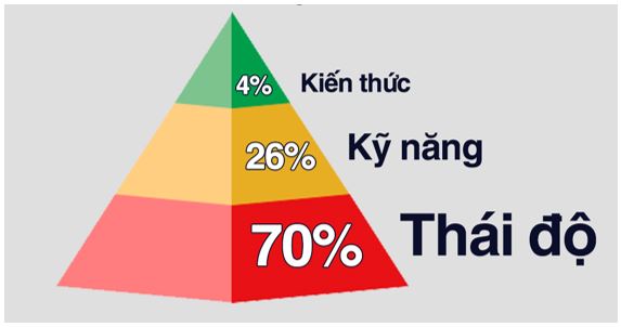 Thái độ quan trọng hơn trình độ