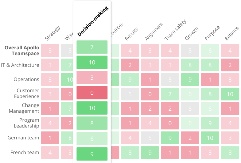 Keep teh big picture with the Steerio heatmap. Identify which work group need some help and maximize stakeholder alignment.