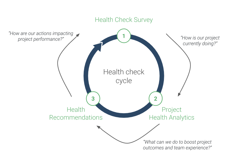 Project health cycle