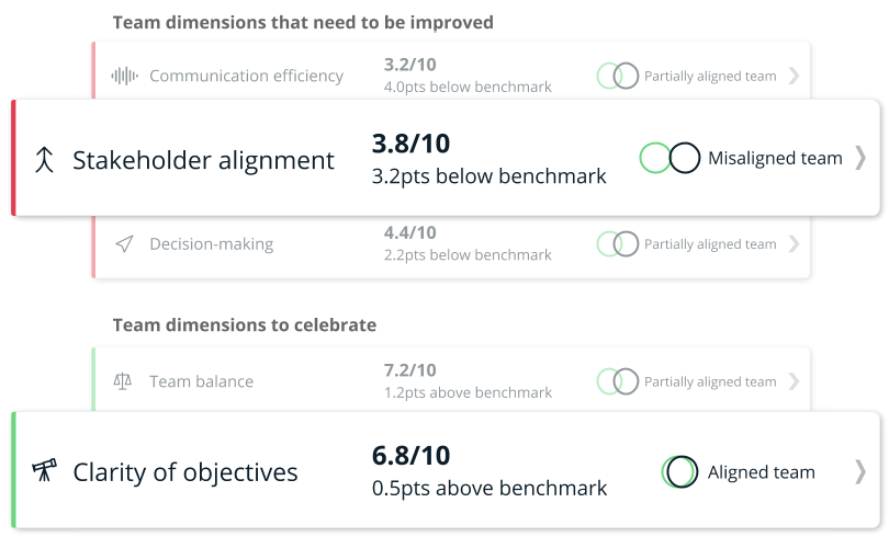 Easily spot the strenghts and weaknesses of your team. Prioritize what to act on and generate impact.