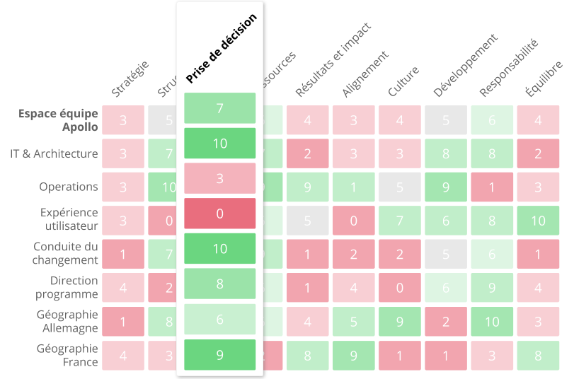 Keep teh big picture with the Steerio heatmap. Identify which work group need some help and maximize stakeholder alignment.