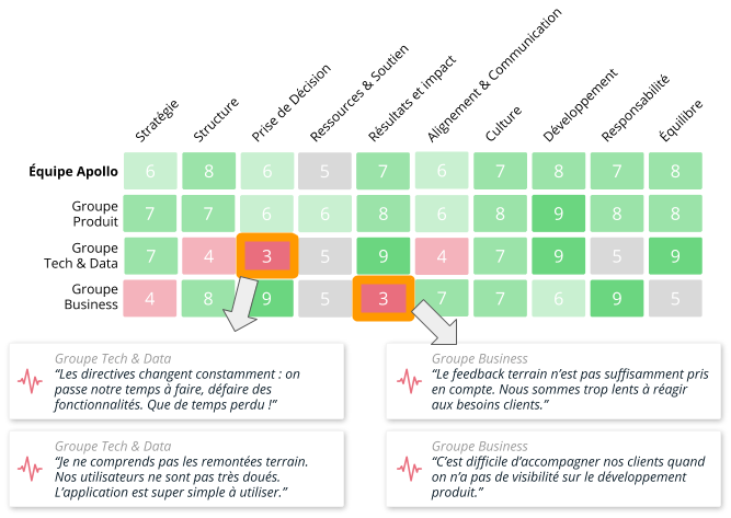 Comprenez la dynamique de l'équipe, ses points forts et les éléments à discuter avec le groupe pour mieux collaborer grâce à la heatmap Steerio
