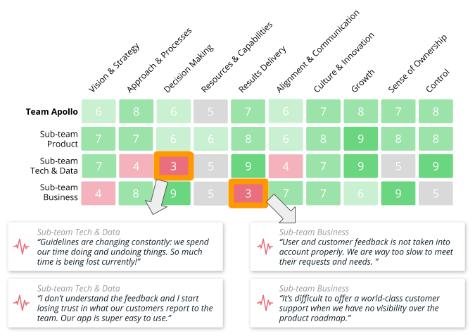 Understand team dynamics and keep the big picture with the Steerio heatmap