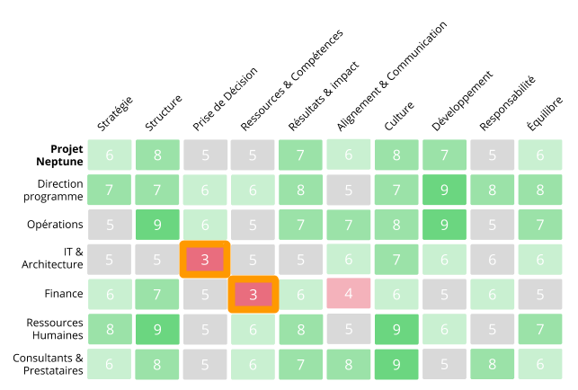 Vue d'ensemble des feedbacks sur le projet grâce à la fonctionnalité heatmap de Steerio pour identifier les points à discuter avec l'équipe