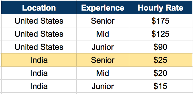 location-experience-rate-developer.png