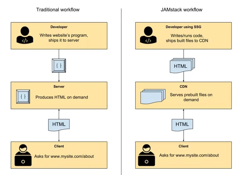 jamstack-vs-traditional