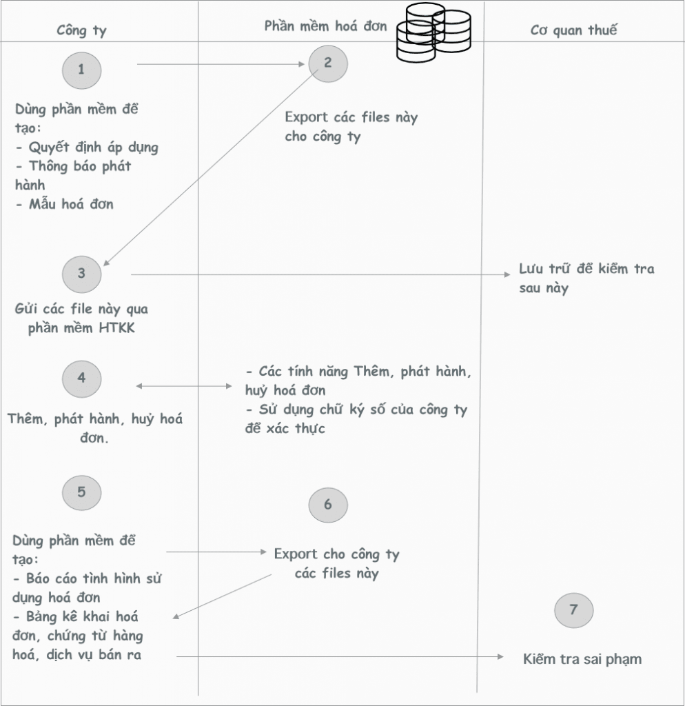 Workflow khi sử dụng các phần mềm hoá đơn điện tử hiện tại trên thị trường