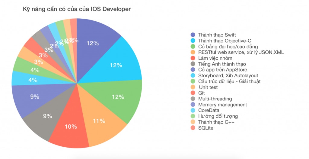 lập trình viên iOS