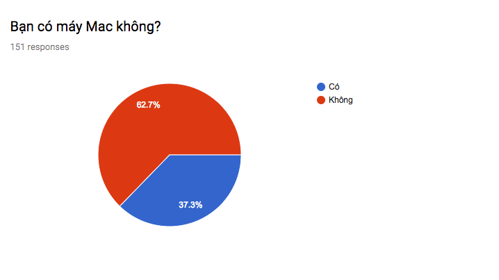 Khảo sát "Bạn có máy Mac không?" để học iOS