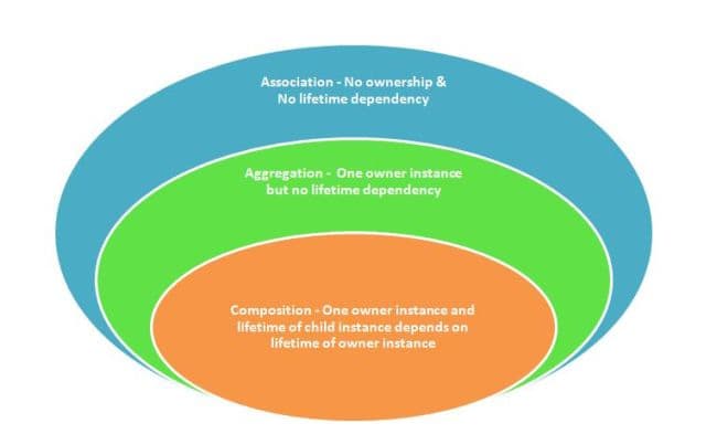 Association, Aggregation, Composition, Dependency là gì?