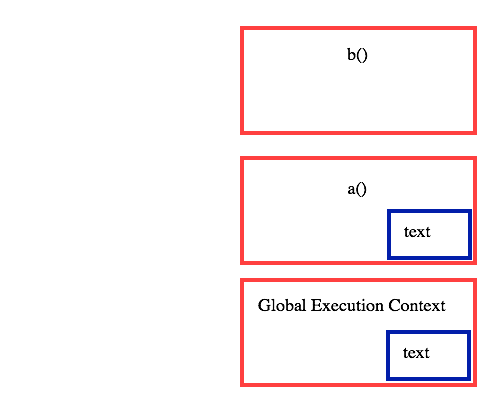Scope Chain là gì