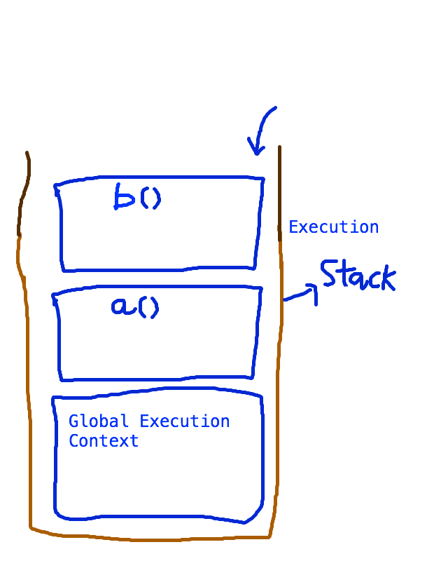 Execution Context