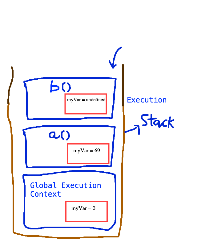 Execution Context