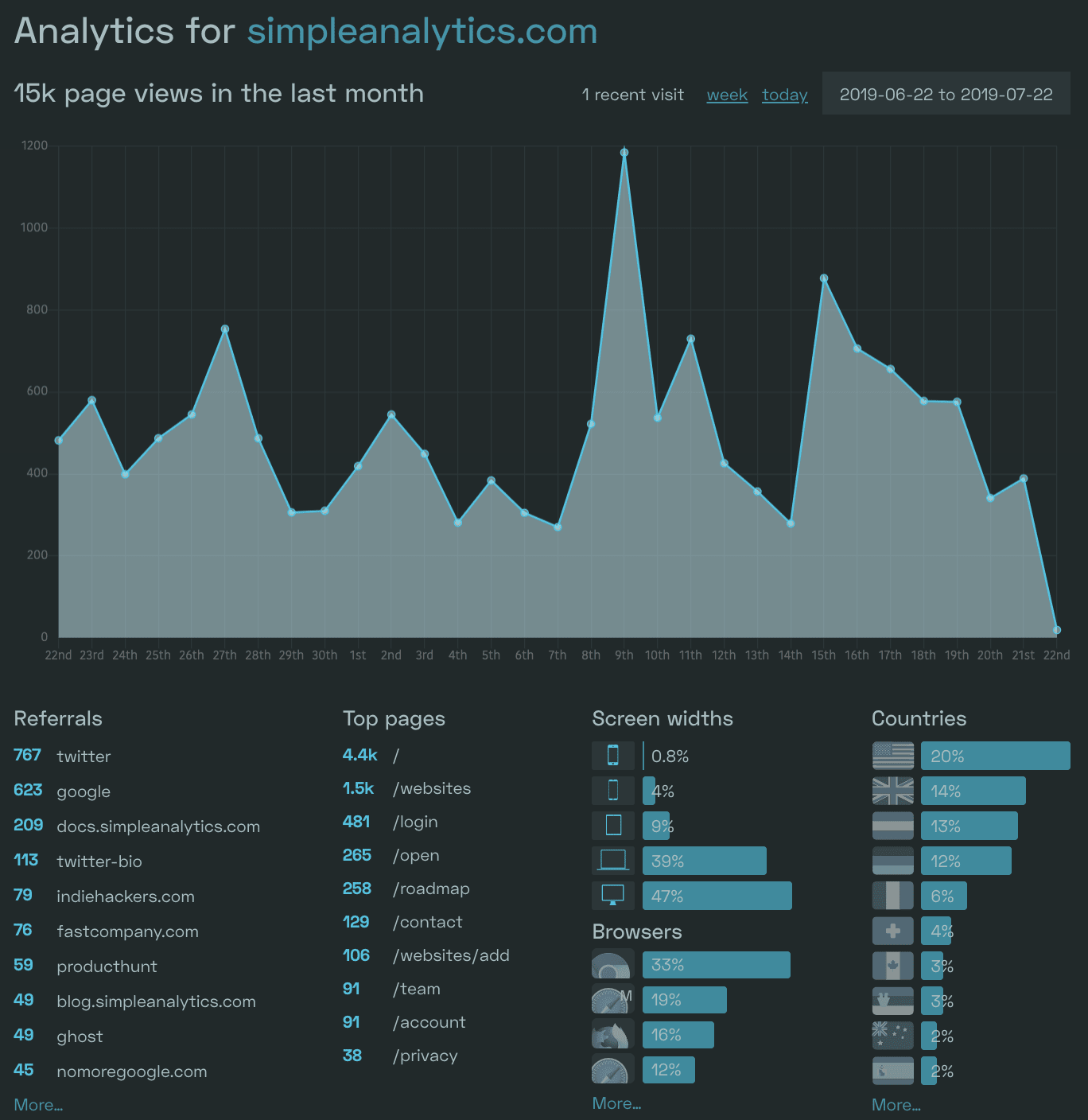 https://res.cloudinary.com/khromedotdev/image/upload/c_scale,w_auto:100,dpr_auto,f_auto,q_auto/v1570448523/simple_analytics_u4pusp.png