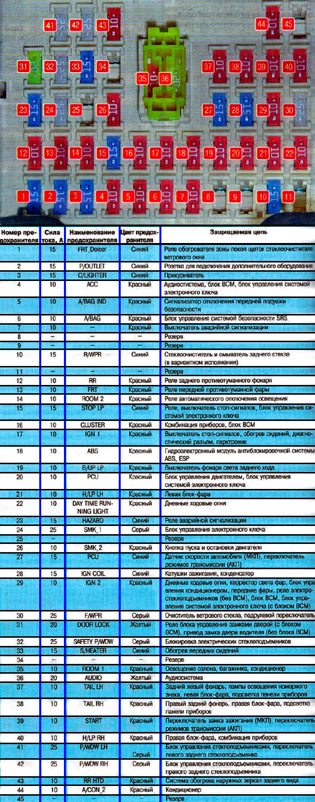 Схема предохранителей на киа рио 2014