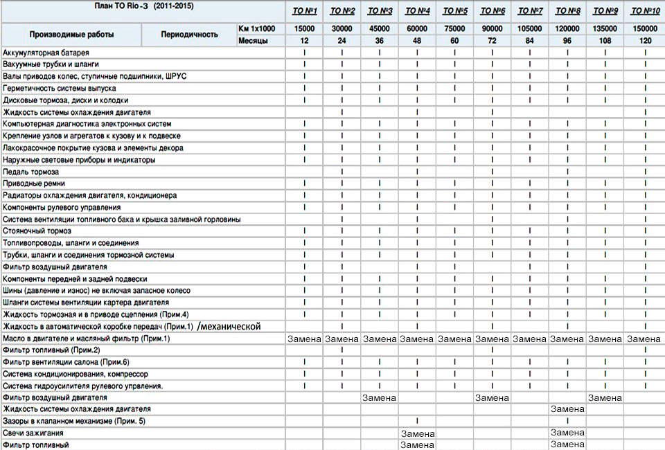 Таблица технического обслуживания Киа Рио-3