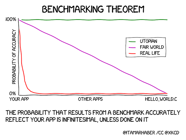 XKDC about benchmarks