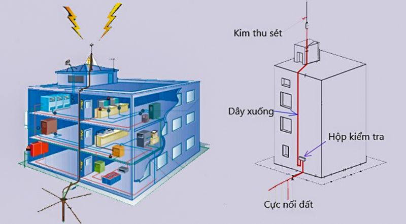 sơ đồ hệ thống chống sét đánh thẳng