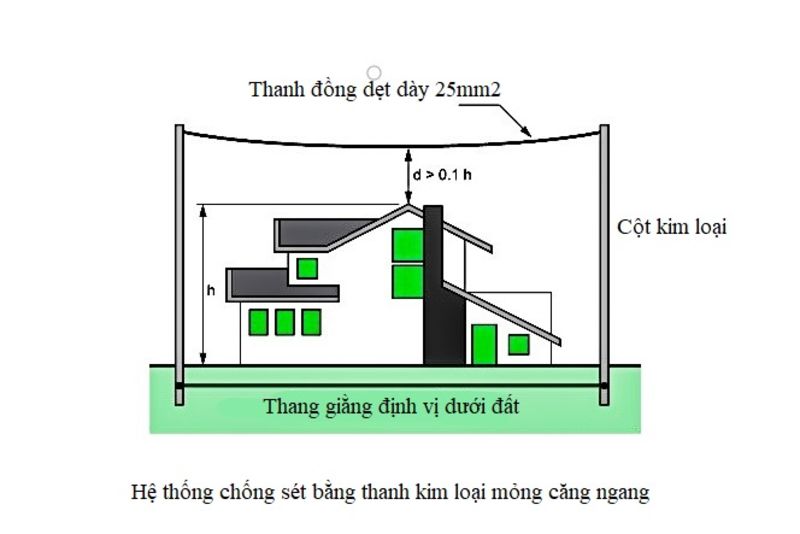 hệ thống chống sét đánh thẳng dạng tấm kim loại mỏng căng ngang