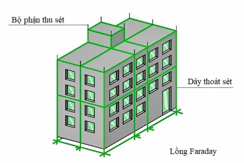 hệ thống chống sét đánh thẳng dạng lồng lưới - lồng Faraday