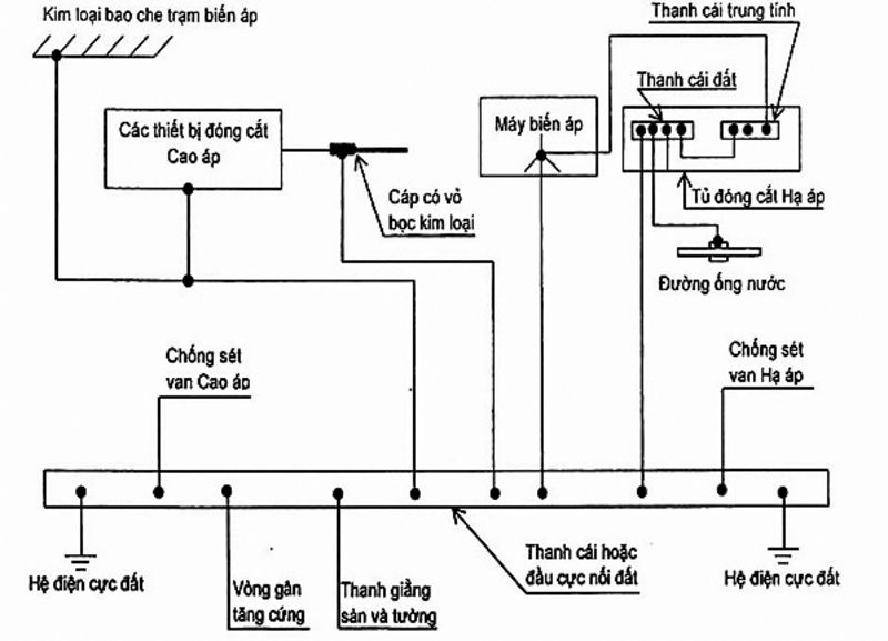 Sơ đồ hệ thống nối đất an toàn
