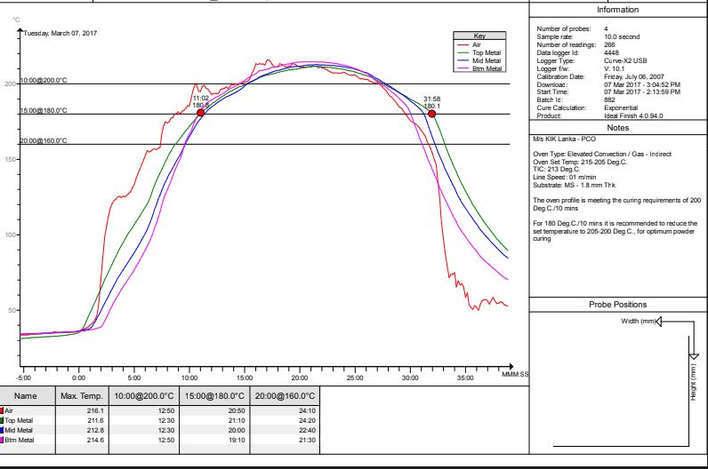Effectofcuringoventemperatureonfinalproductqualitypowder