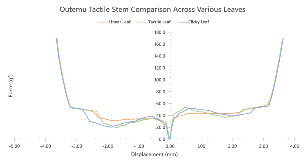 Switch Leaf Force Curve Graph