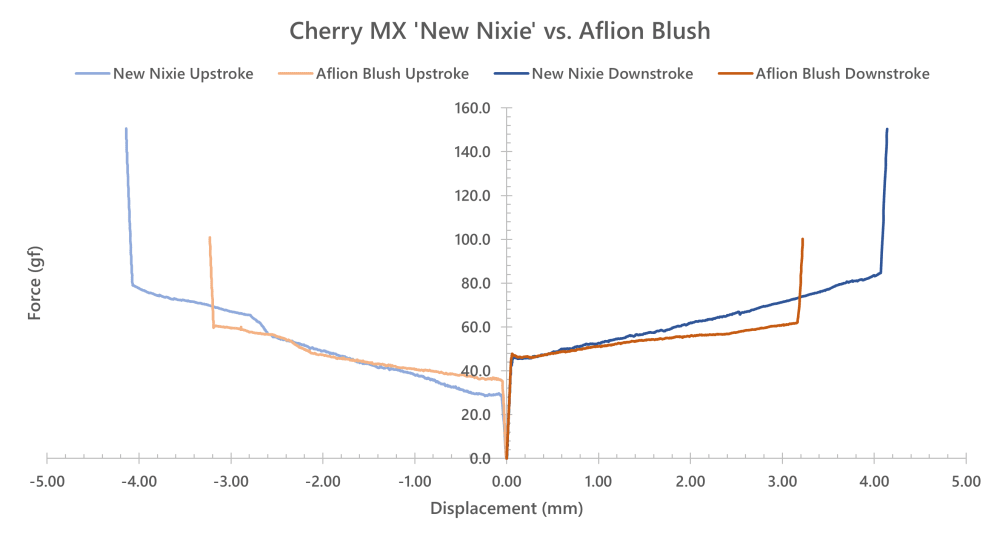 Comparative Force Curve between Cherry MX 'New Nixie' and the Long Pole Aflion Blush.