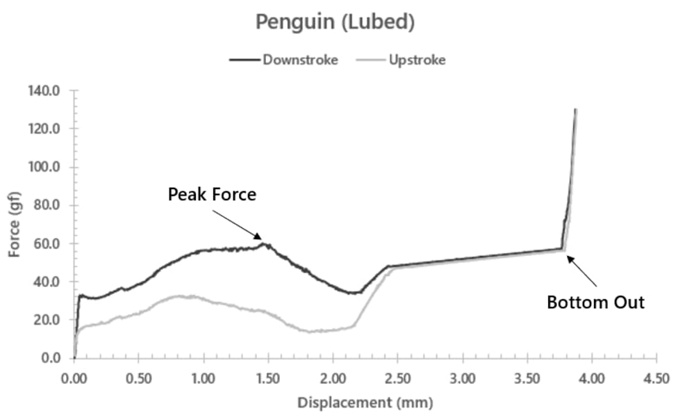 Force curve diagram for Kinetic Labs Penguins