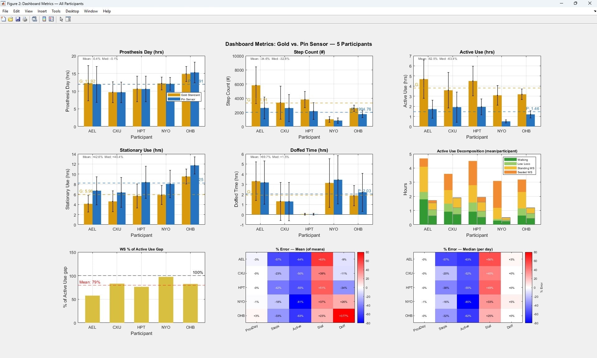 Activity classification output comparison between sensor configurations