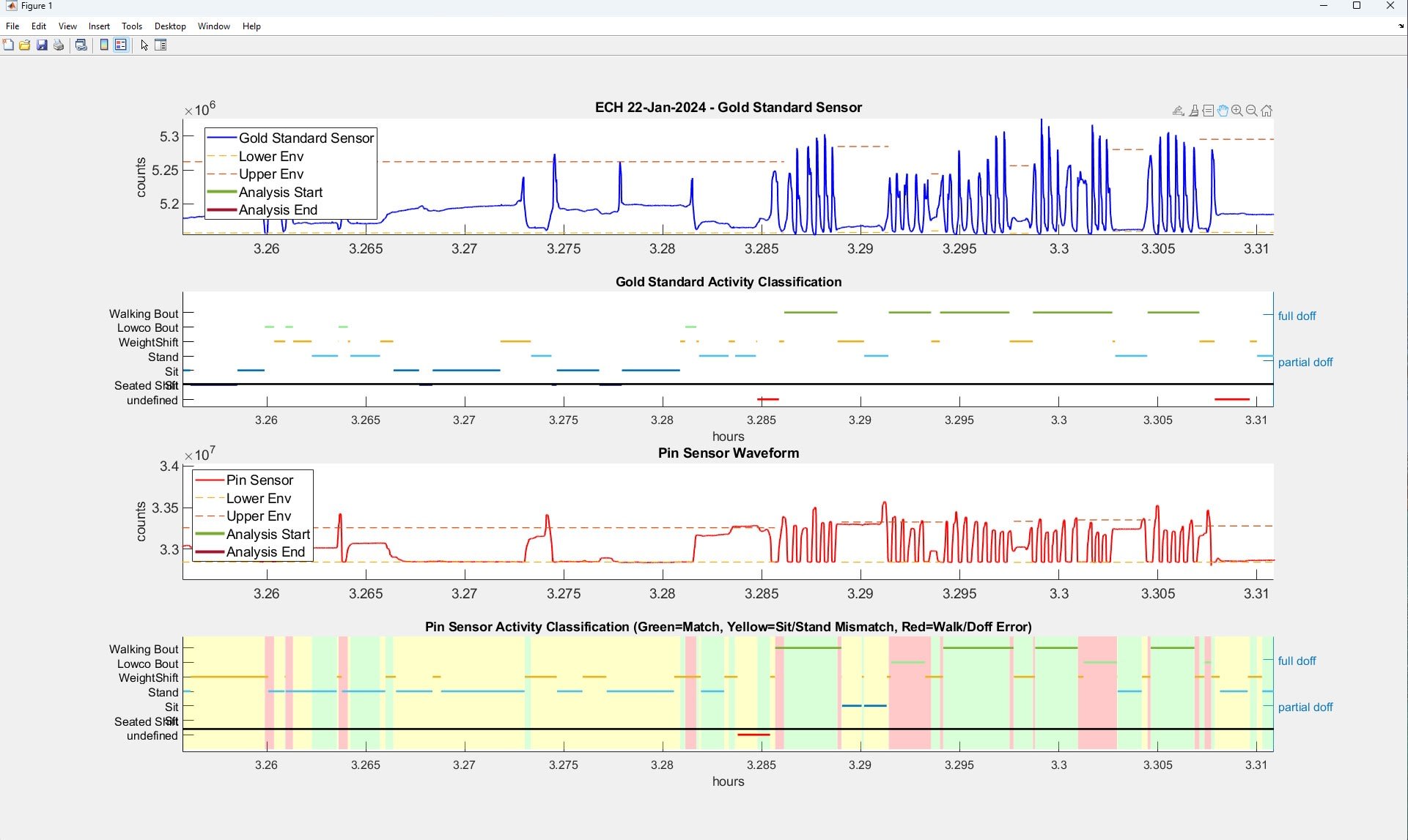 Pin sensor vs. standard sensor analysis comparison for a few seconds of data