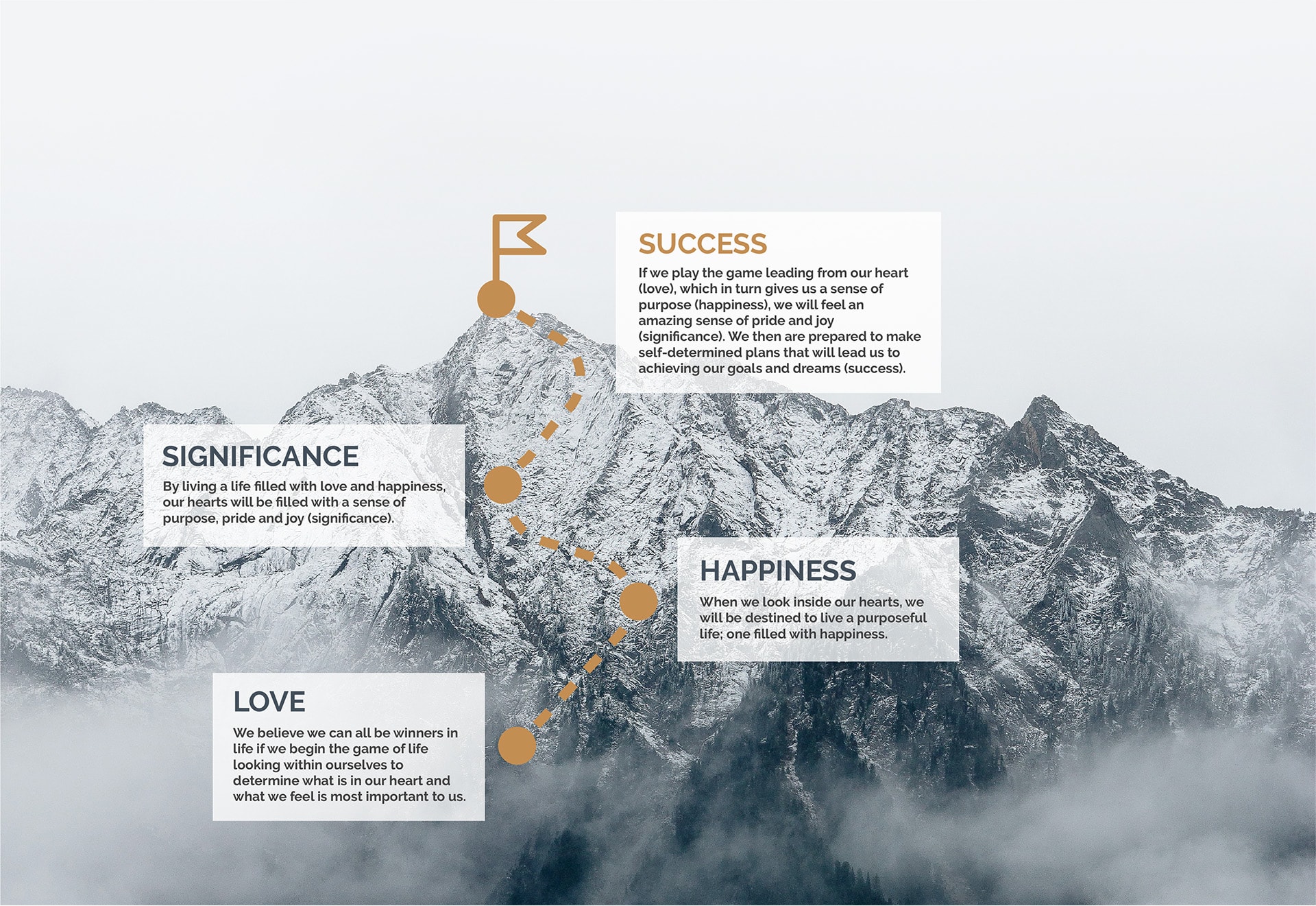 mountain covered in snow with yellow path that reads love, happiness, significance, success along it leading to a flag at the top