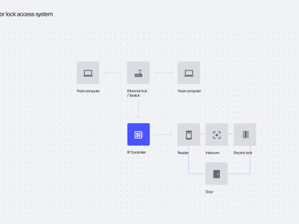 IP access control system