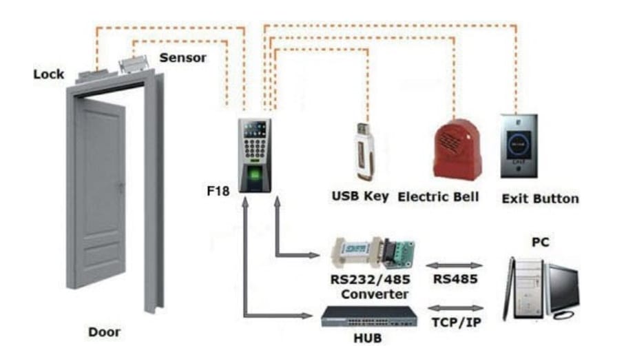 Access Control Technology Overview Kisi