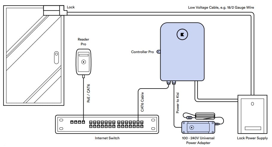 https://res.cloudinary.com/kisi-kloud/image/upload/c_lfill,dpr_auto,f_auto,q_auto:good,w_1880/v1/collections/academy/lessons/Wiring-Network-Power/typical-access-control-setup-wiring-network-power