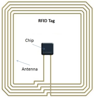 Active and Passive RFID Blocking Cards - What are the Differences?