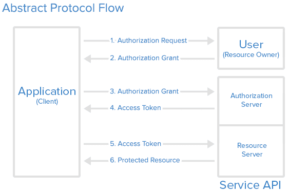 Authentication Protocol Overview OAuth2 SAML LDAP RADIUS Kerberos
