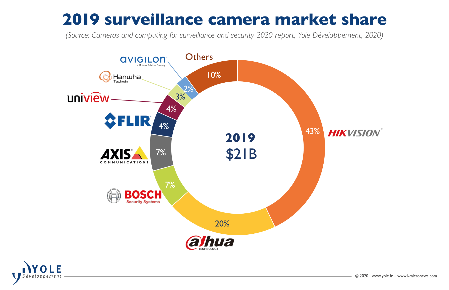 Surveillance camera market share by brand