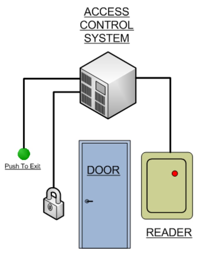 How HID Readers Are Hacked Using Wiegand Protocol ...